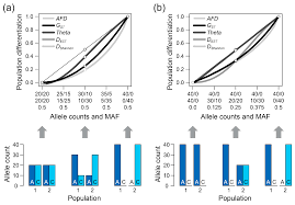 Show 2 jobs at afd logistics. Genes Free Full Text Correction Berner D Allele Frequency Difference Afd An Intuitive Alternative To Fst For Quantifying Genetic Population Differentiation Genes 2019 10 308