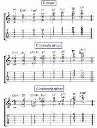 jazz guitar chords in scales