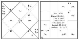 Diane Keaton Birth Chart Diane Keaton Kundli Horoscope