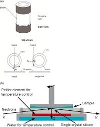 All the learning tools you need in one place. Definitions Of Geometry And Shear Axes A Saxs Sans B Gisans Download Scientific Diagram