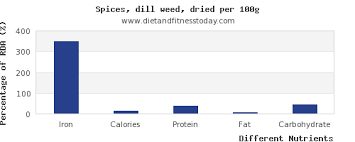Iron In Dill Per 100g Diet And Fitness Today