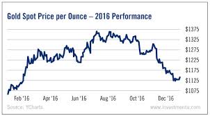 Opens in a new window opens an external site opens an external site in a new window. Gold Price Trends In 2017 Investing Com