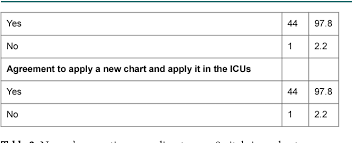 Table 2 From Nurses Perception Toward Using A New Eight