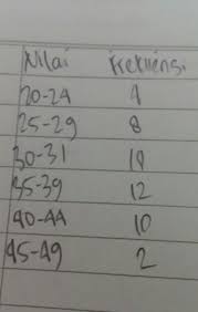 Contoh soal median data kelompok brainly. Soal Digambar Tentukan Data Kelompok Mean Median Modus Sertakan Caranya Brainly Co Id