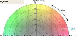 Lets Look At Some Color Spaces I Part I Precise