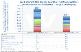 What is the price for dbaplatform? Oracle Exadata X8m Powers Multi Cloud Strategy Wikibon Research