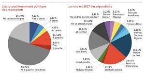 Organisation et structuration de mouvement des gilets jaunes vous pouvez aussi trouver d'autres post sur meunier jacques note à tous les membres : Enquete Les Gilets Jaunes Ont Ils Une Couleur Politique L Humanite