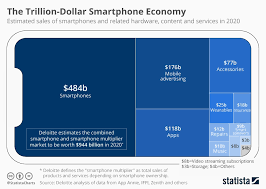 Chart The Trillion Dollar Smartphone Economy Statista