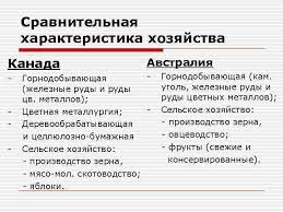 Они являются дружественными соседними государствами и имеют большую границу. Sravnitelnaya Ekonomiko Geograficheskaya Harakteristika Kanady I Avstralii Sravnitelnaya Harakteristika Avstralii I Kanady Razlichie Mezhdu Kanadoj I Avstraliej