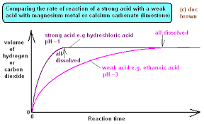Titration curves for strong the reaction with sodium hydroxide takes place in two stages because one of the hydrogens is. Gcse Acid Base Theory Weak Acids Strong Acids Ionic Theory Of Neutralisation Bronsted Lowry Theory Ks4 Science Igcse Chemistry Revision Notes