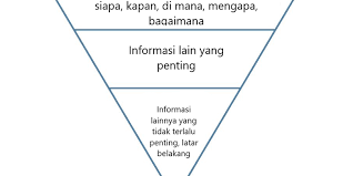 Struktur Teks Berita Piramida Terbalik Halaman All Kompas Com
