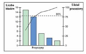 Check spelling or type a new query. Diagram Pareto Encyklopedia Zarzadzania