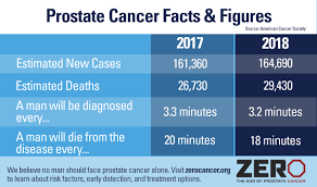 You might hear this called your gleason grade, gleason score, or grade group. What The 2018 Cancer Facts Figures Really Means For Prostate Cancer Zero The End Of Prostate Cancer