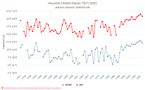 Houston Tiempo En Enero En Houston Estados Unidos 2021