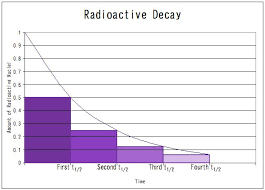 Definition of radioactive dating in earth science however, 000 to learn relative geologic time. Radioactive Decay Rates Chemistry Libretexts