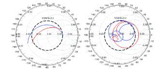 Simulated Input Impedance In The Smith Chart A Frequency