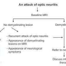Pdf Management Of Optic Neuritis
