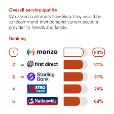 Open yours bank account today! Bank Account Open A Current Account In Minutes With Monzo