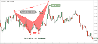 Crab Pattern Harmonic Trading Strategy