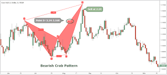 crab pattern harmonic trading strategy