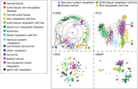 Hyperbolic Geometry Of Gene Expression Biorxiv
