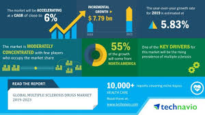 No drug provides a cure for multiple sclerosis, so it is important to have a variety of treatment options available for patients, dr. Global Multiple Sclerosis Drugs Market 2019 2023 Development Of Novel Drugs To Boost Growth Technavio Business Wire