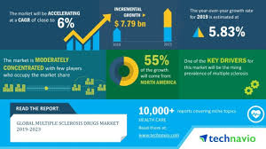 Learn vocabulary, terms and more with flashcards, games mitoxantrone: Global Multiple Sclerosis Drugs Market 2019 2023 Development Of Novel Drugs To Boost Growth Technavio Business Wire