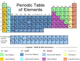 Elements their atomic, mass number,valency and electronic configuratio. Periodic Table Of Elements And Chemistry