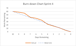 Scrum Glossary Burn Down Chart Scrum Nl