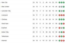 Add premier league to my leagues. Premier League Final Table Predictions In A Crazy Season The Short Fuse