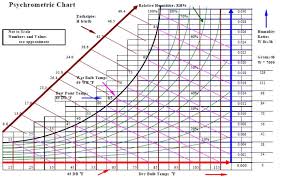 Adiabatic Saturation Temperature - An Overview | Sciencedirect Topics