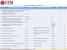 Contoh perjanjian bagi hasil penjualan. Pelaporan Penilaian Pencapaian Utm Ppt Download