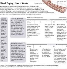 Image result for Blood Doping