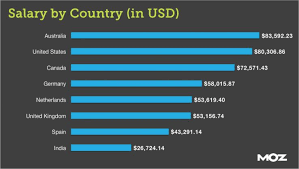 How Your Salary Compares To Online Marketers Across The World Marketing Online Marketing Digital Marketing