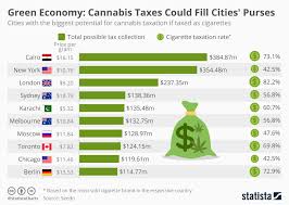 chart green economy cannabis taxes could fill cities