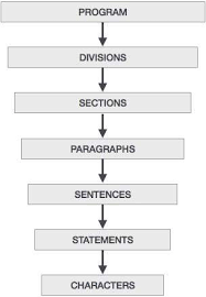 Cobol Program Structure Tutorialspoint