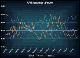Aaii Sentiment Survey Optimism Falls As Pessimism Rises