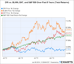 Did Darden Restaurants Sell The Wrong Restaurant Chain The Motley Fool
