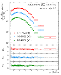 A lista completa no | bddatabase.net/pt/panel In The Upper Panel The Deuteron P T Spectra Are Shown For The Three Download Scientific Diagram