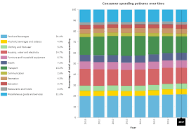 Consumer Spending Patterns Based O Gdp Expenditure Data