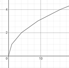 Dans cette procédure mathématique, certains points de données d'origine peuvent être interpolés pour produire une fonction simple et nouvelle qui sera proche des données d'origine. Scienceclic On Twitter En Fait C Est Plus Precis Qu Un Dl C Est Une Interpolation Lineaire Entre La Valeur De La Fonction Racine Carree Pour Chaque Entier En Gros On Relie Par Un Segment