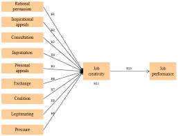 Sustainability Free Full Text Impact Of Managerial Influence Tactics On Job Creativity And Performance A Focus On Korean Airline Service Employees Html