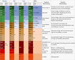 Wie privatpersonen kommen auch unternehmen nicht um eine bank als partner herum. Ratings Der Wichtigsten Tagesgeldbanken Von Moody S S P Und Fitch