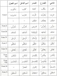 arabic verb pattern chart www bedowntowndaytona com