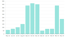 Amcharts Serial Chart With Second Two Rows Of Category