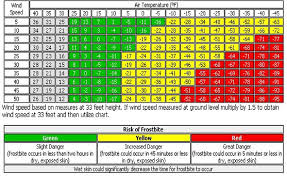 Wind Chill Calculator And Charts