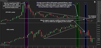 Bitcoin Vs Tech Stocks A Relative Strength Comparison