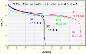 Discharge Tests And Capacity Measurement Of 9 Volt