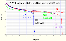 discharge tests and capacity measurement of 9 volt