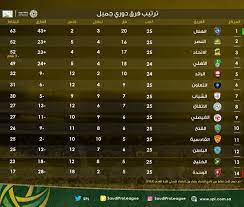 وتعد هذه هي الخسارة السادسة على التوالي التي يتكبدها الأهلي في الدوري السعودي، وهو رقم قياسي سلبي في تاريخ مشاركاته بالبطولة. Ø¬Ø¯ÙˆÙ„ ØªØ±ØªÙŠØ¨ Ø§Ù„Ø¯ÙˆØ±Ù‰ Ø§Ù„Ø³Ø¹ÙˆØ¯Ù‰ Ø¨Ø¹Ø¯ Ù†Ù‡Ø§ÙŠØ© Ø§Ù„Ù…Ø³Ø§Ø¨Ù‚Ø© Ø§Ù„ÙŠÙˆÙ… Ø§Ù„Ø³Ø§Ø¨Ø¹